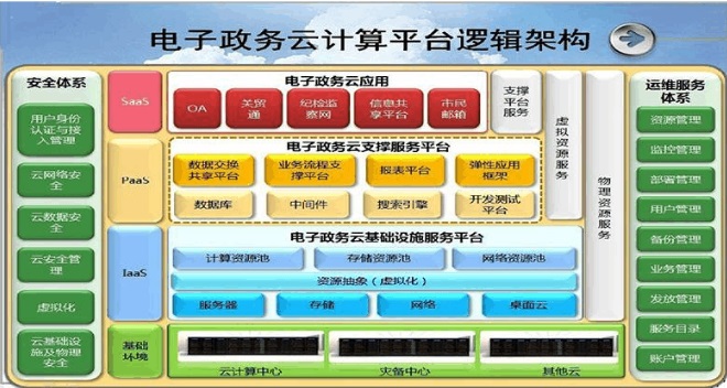 电子政务解决方案